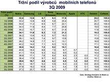 Trn podl vrobc mobilnch telefon ve 3Q 2009