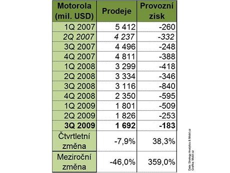 Finann vsledky Motoroly za 3Q 2009