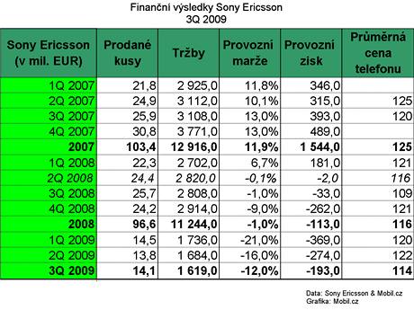 Finann vsledky Sony Ericsson za 3Q 2009