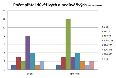 Honza si ptel vyebral mn, zde je vidt, jak se k nmu stavli lid rozvrstven podle potu ptel. Nejastji jej ignorovali lid s potem ptel mezi 76 - 125