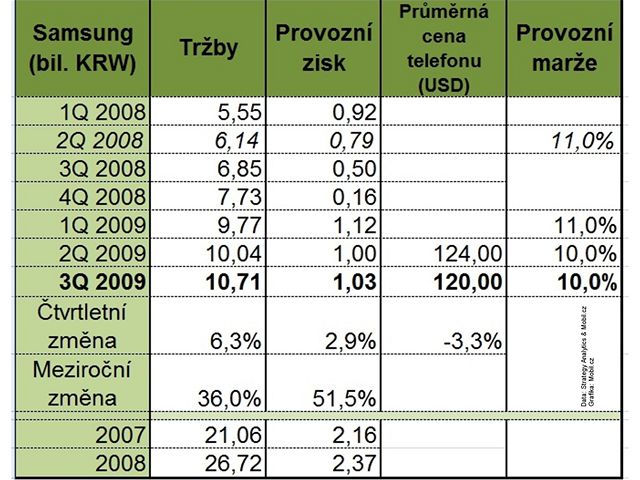 Finanní výsledky Samsung za 3Q 2009