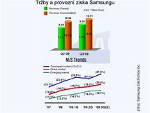 Trby a provozn zisk Samsungu
