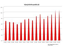 Finann vsledky LG za 3Q 2009