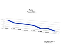 Finann vsledky Nokie za 3Q 2009