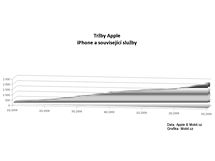 Finann vsledky Apple za 3Q 2009