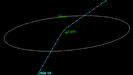 Trajektorie asteroidu 2009 VA 