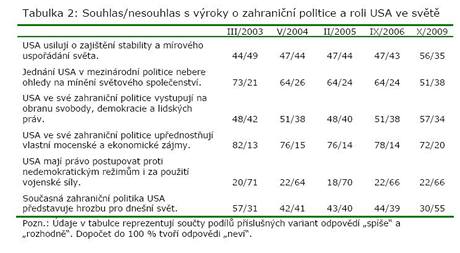 Nzor ech na zahranin politiku USA - tabulka