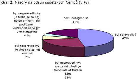 Nzory na odsun sudetskch Nmc 