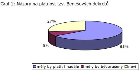 Nzory na platnost Beneovch dekret