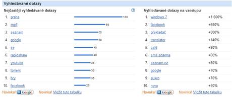 Google Insights (R, poslednch 12 msc) se od oficlnho Zeitgeist 2009 li.