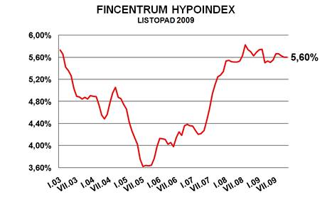 graf hypoindex listopad 2009