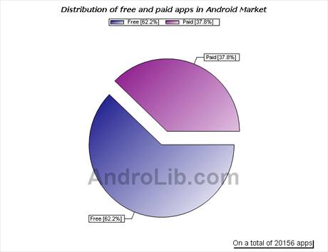 Statistiky z Android Marketu