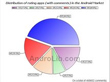 Statistiky z Android Marketu