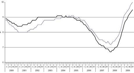 Graf nezamstnanosti (tlust EU, tence eurozna) 