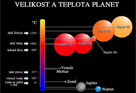 Velikost a teplota planet