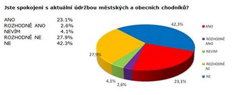 Przkum spokojenosti s drbou chodnk.