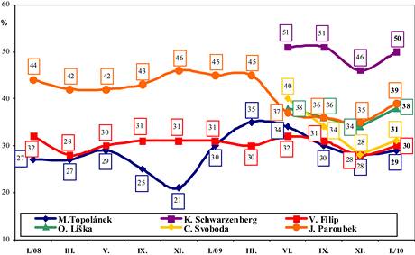 Graf vvoje popularity ldr, STEM leden 2010