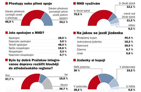 Osmdest procent oslovench je s praskou hromadnou dopravou spokojeno, zjistil przkum Ropidu.