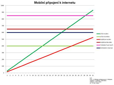 Ceny mobilnho pipojen k internetu