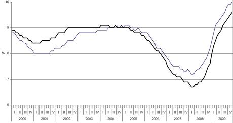 Graf nezamstnanosti (EU 27 tlust, eurozna tence)