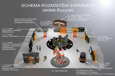 Rozmstìn expozic Muzea spotøebièù