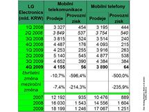 Vsledky vrobc mobilnch telefon