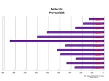 Vsledky vrobc mobilnch telefon