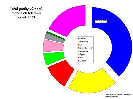 Prodeje mobilnch telefon v roce 2009