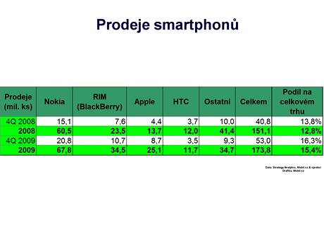 Prodej smartphon v roce 2009