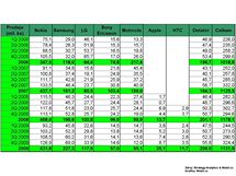 Prodeje mobilnch telefon v roce 2009
