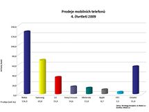 Prodeje mobilnch telefon v roce 2009