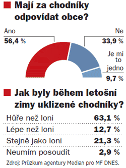 graf - Maj za chodnky odpovdat obce?