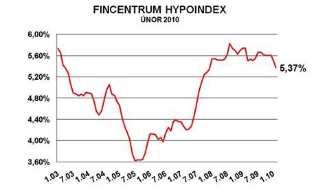 graf hypoindex nor 2010