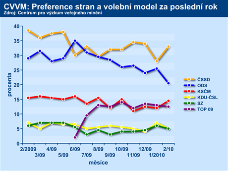 Vvoj volebnch preferenc podle CVVM za posledn rok