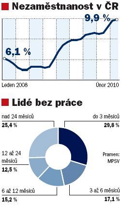 Nezamstnanost.