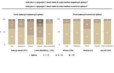 Vzkum agentury Crowd Science (stahovn/nkup aplikac)