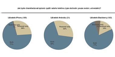 Vzkum agentury Crowd Science (vyuit telefonu)