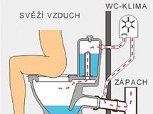 Schema zapojen WC-Klima