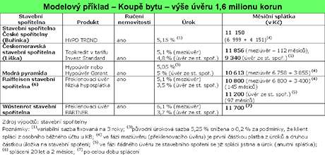 Modelov pklad: Nabdka peklenovacch vr stavebnch spoitelen pro koupi bytu ve vi 1,6 milionu korun