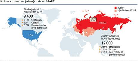 Smlouva o omezen jadernch zbran START