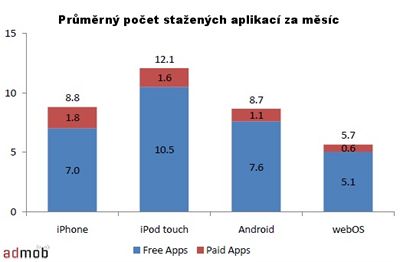 Vzkum AdMob (aplikace staen/koupen msn)