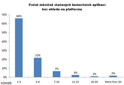 Vzkum AdMob (poet msn staench aplikac bez ohledu na platformu)