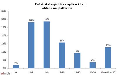 Vzkum AdMob (poet msn staench free aplikac bez ohledu na platformu)