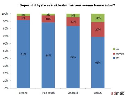 Vzkum AdMob (doporuen)