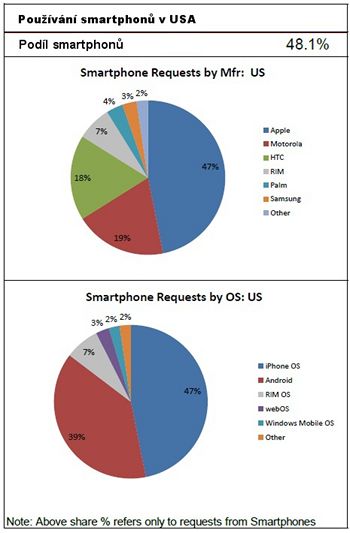 Vzkum AdMob (smartphony USA)