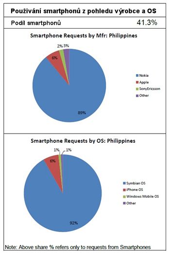 Vzkum AdMob (smartphony Filipny)