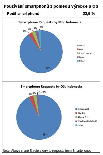 Vzkum AdMob (smartphony Indonsie)