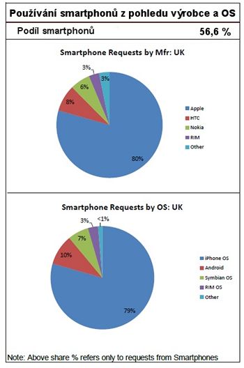 Vzkum AdMob (smartphony Velk Britnie)