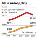 Jak se zmnily platy