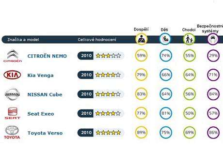 Vsledky crashtest Euro NCAP z bezna 2010